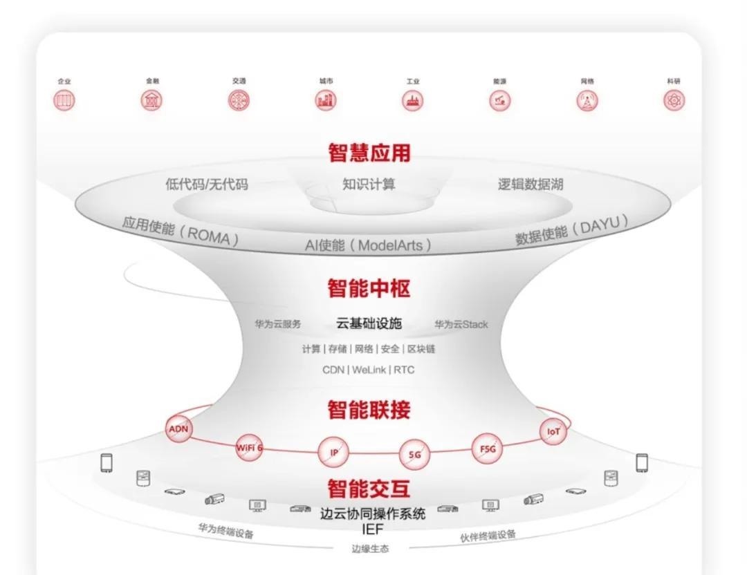 智能|华为“智能体”通向千行百业,点亮全场景智慧未来