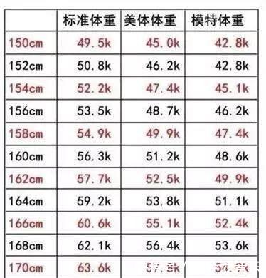 150 180cm女性体重对照表 别再乱减肥了 可能你并不胖 快资讯