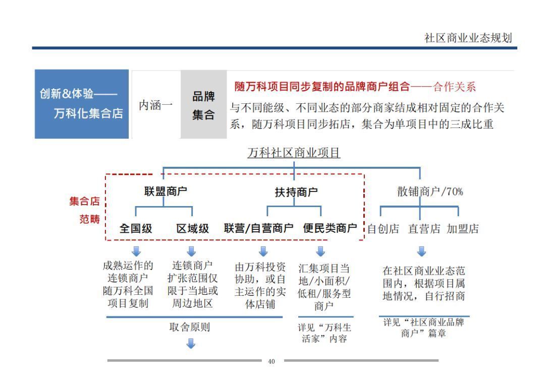  业态|7个方面详解万科是怎样做旺社区商业的