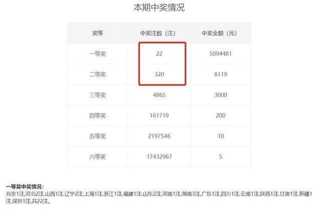 人无语|福彩双色球082期开奖结果，二等奖320注，中奖金额让人无语