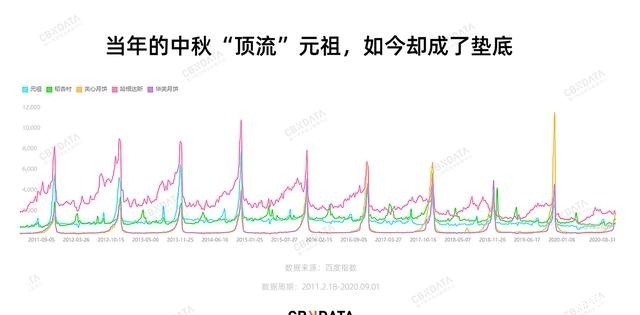 月饼|曾经的“月饼界喜茶”！元祖为什么不行了？