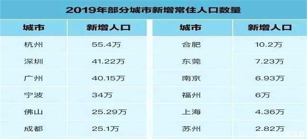 2019年城市人口增量前三甲,杭州排名第一,