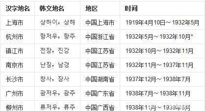 半岛|上海、重庆是如何成为“韩国首都”的!