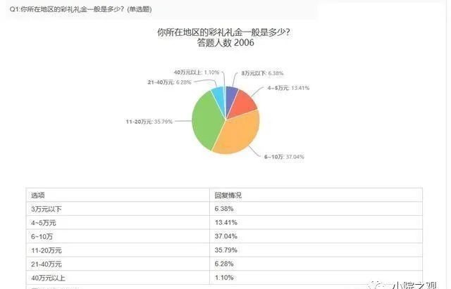 纳采礼|清朝皇帝结婚要送多少彩礼？