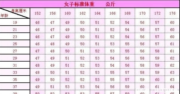 女生|女生152-175cm标准体重，或许是这个数，若你达标，无需减肥