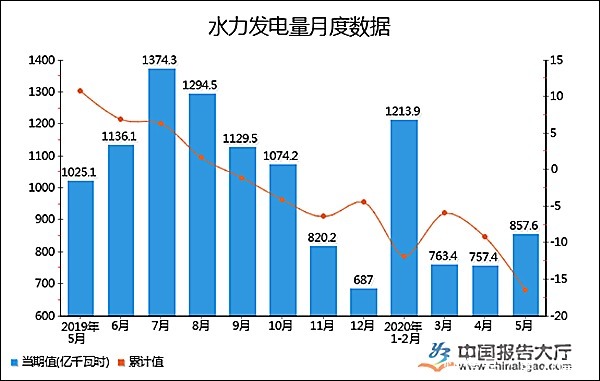  电力|总结！今年各大发电形式发电量变化情况 重点电力项目进程