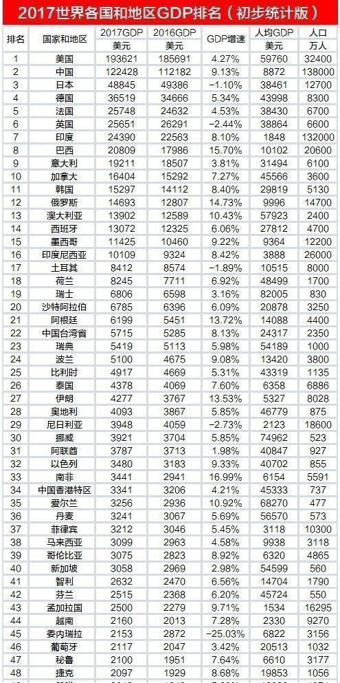  量约为|亚洲的经济总量在七大洲中排名怎么样