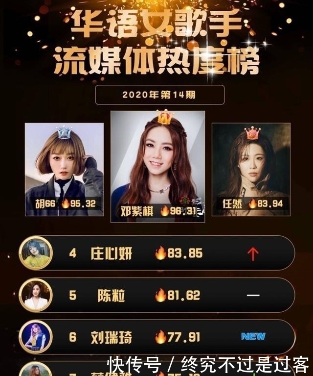 榜首|华语乐坛歌手榜:热度排行“阳盛阴衰”,女歌手榜首一人独霸