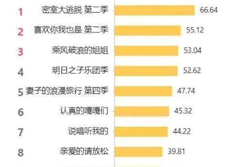  越来越|《密室大逃脱》收视率越来越高，全靠邓伦演技高超“骗了我们”
