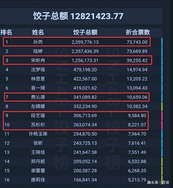 排名|塞纳河总选将开始,排名前10的成员中,5人曾参加《青2》