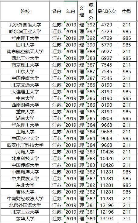  考生|文理科都适用，志愿其实不难填，全国知名大学最低录取分数及位次