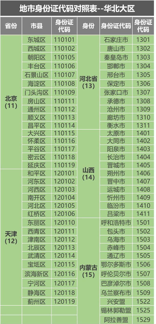  号码|探秘身份证号码的地理密码，教你一眼识别原籍省份城市