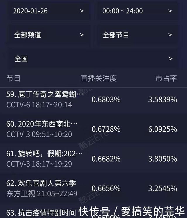喜剧演员|《欢乐喜剧人》全国收视排名第62,口碑靠粉丝死撑,质量下滑