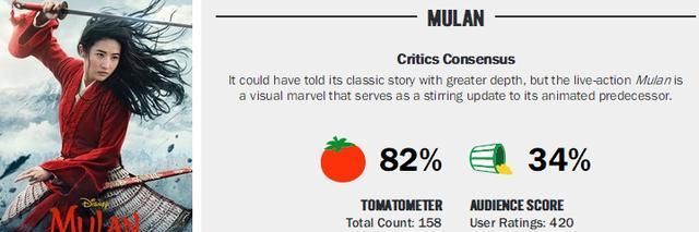 恶意|刘亦菲的《花木兰》被恶意刷分了?IMDb平台才拿到4.2分