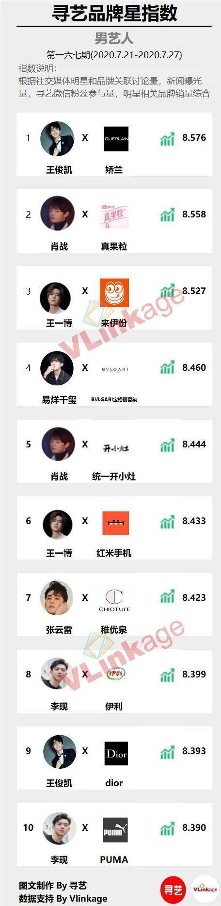  热巴|寻艺品牌星指数第167期发布！王俊凯、迪丽热巴分列男女第一！