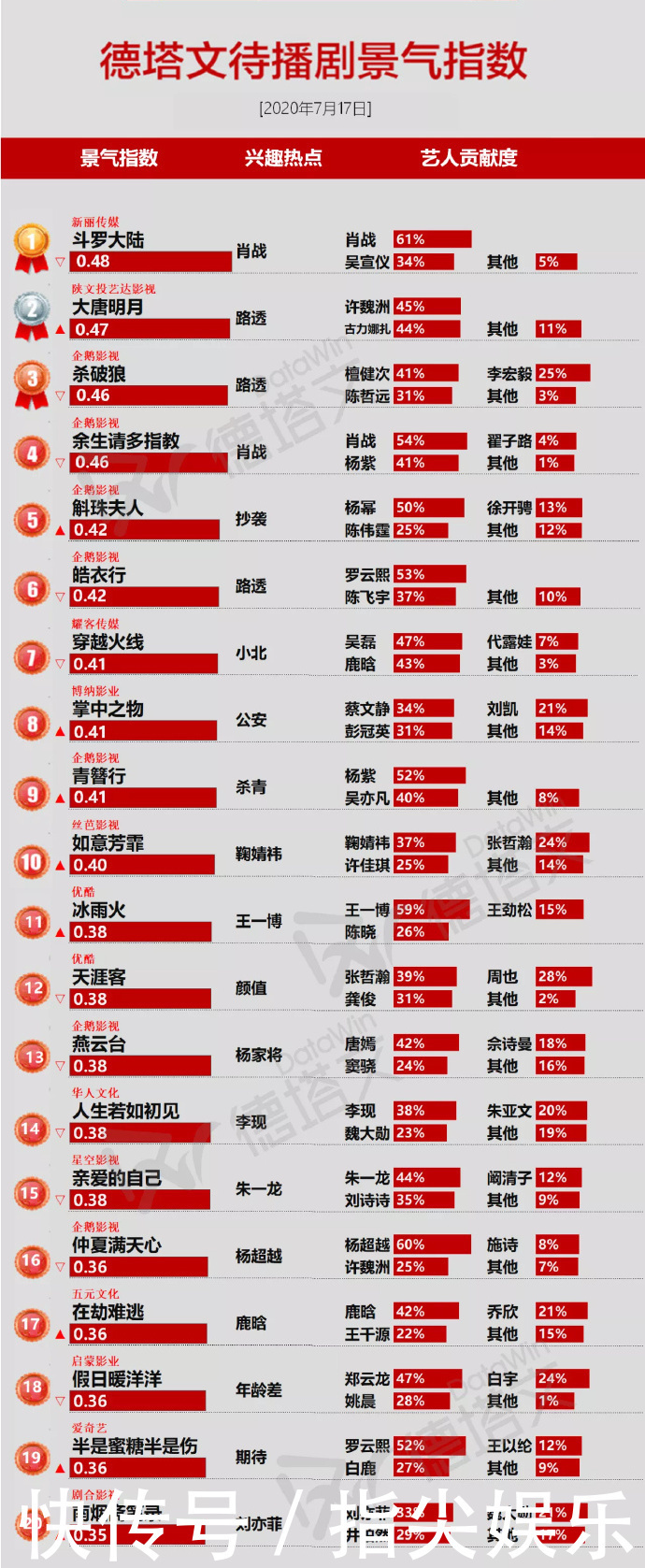 肖战|肖战粉还做数据打榜?肖战2部待播剧,榜单排名仍很让人意外!