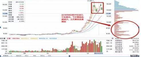  用法|筹码分布的正确用法，识别主力陷阱，把握主力发车机会，屡试不爽